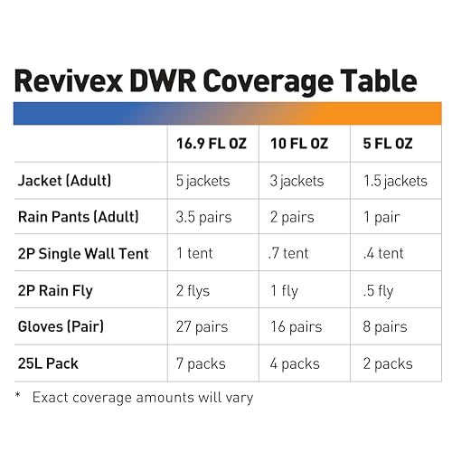 GEAR AID Revivex Durable Water Repellent (DWR) Spray for Waterproofing, Restoring Performance on Nylon Jackets, Gore-TEX, Paddle and Camping Gear, Non-aerosol 16.9 oz