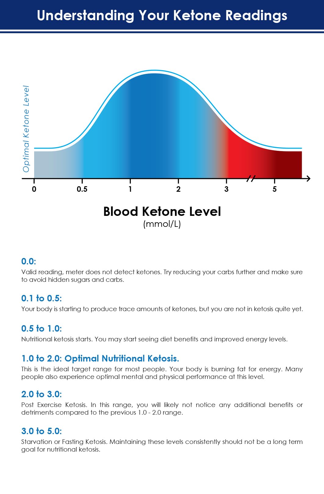 KetoBM Blood Ketone Meter Kit for Keto Diet Testing - Complete Ketone Test Kit with Ketone Monitor, Keto Strips, Lancing Device & Lancets