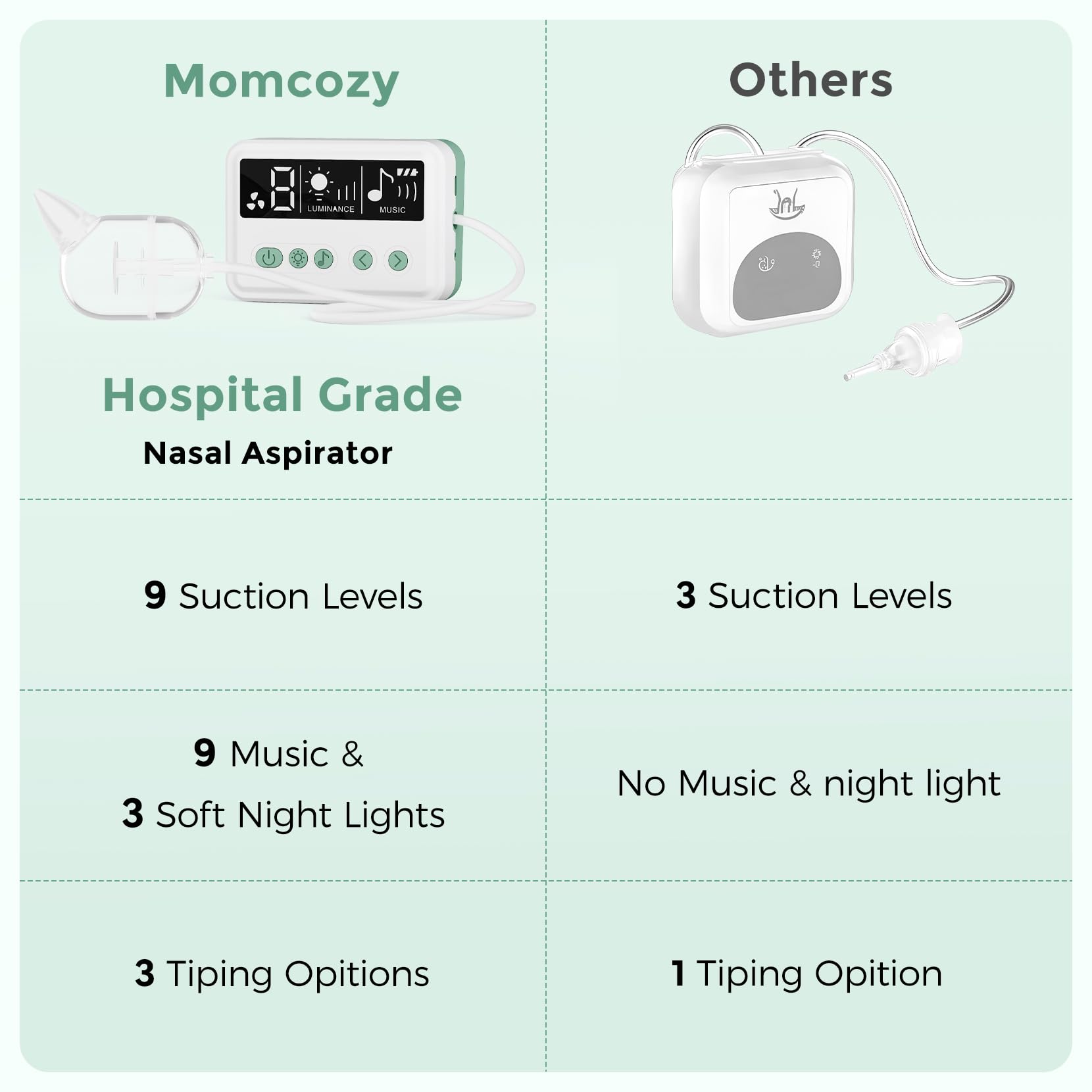 Momcozy Nasal Aspirator for Baby, 【Hospital-Grade】 70 KPa Strong Suction & 9 Suction Levels Nose Sucker, Electric Nose Cleaner for Toddler & Newborn, Soothe Light & Lullabies, BPA Free Silicone Tips