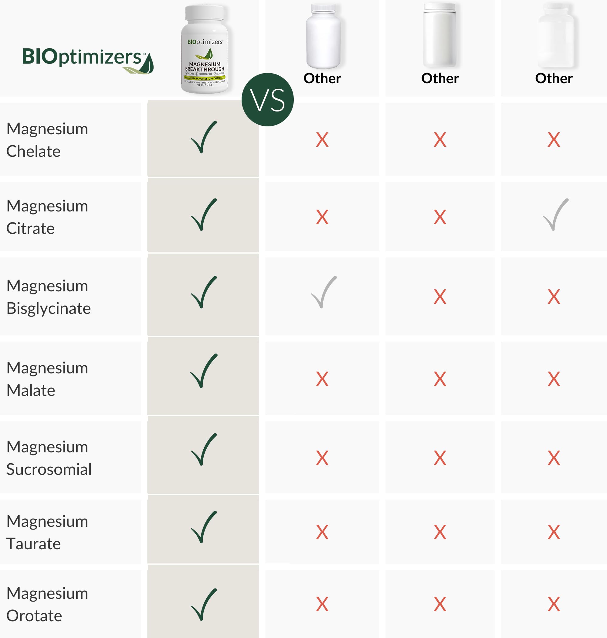 BIOptimizers Magnesium Breakthrough Supplement 4.0-7 Forms of Mg: Glycinate, Malate, Citrate, and More - Natural Support for Sleep and Cognitive Function - 60 Capsules- Calming Vitamins Complex