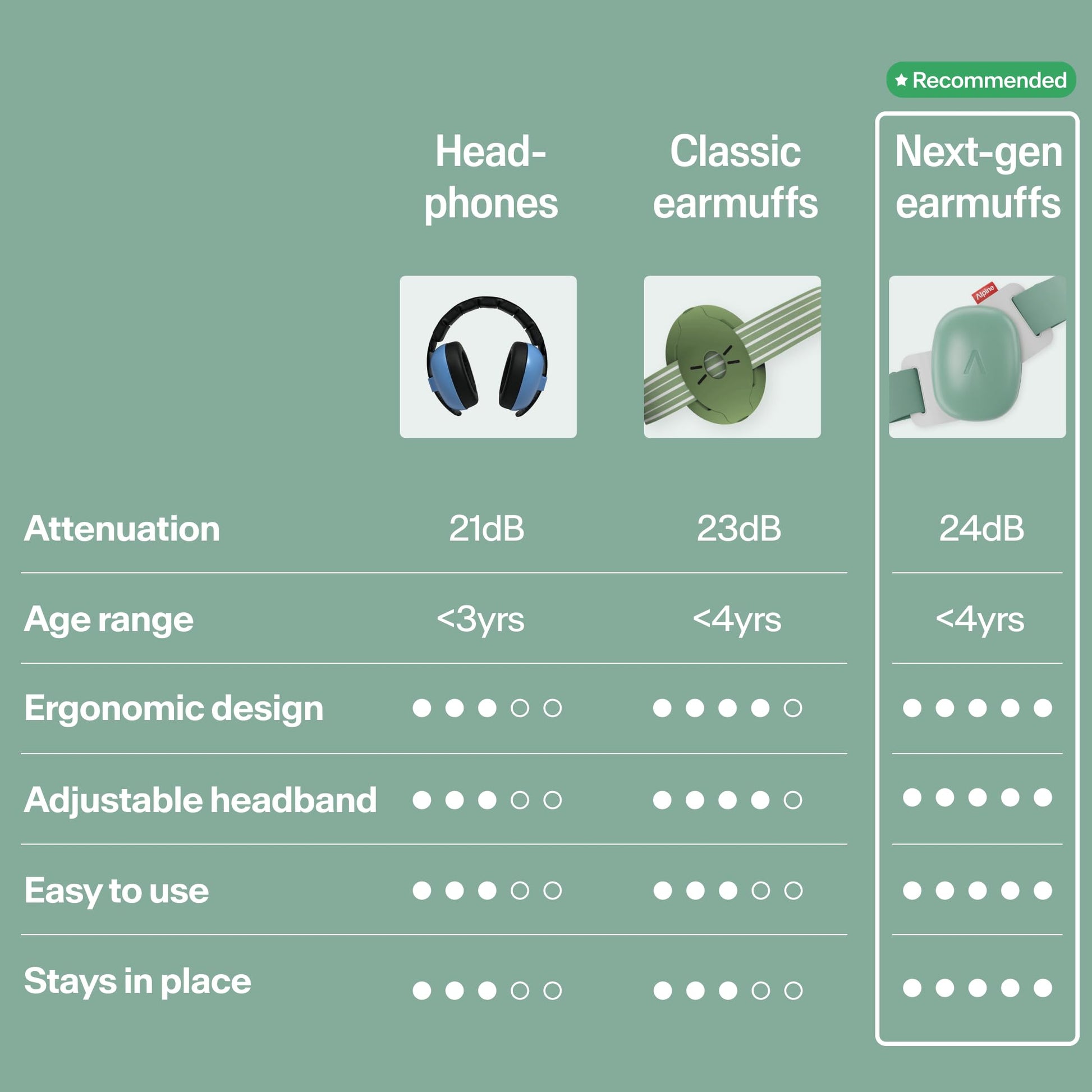 Alpine Muffy Baby Comfort - Protects Hearing for Babies and Toddlers - CE & ANSI Certified - Unique Headband for Safe fit & Comfort - Multi-adjustable for Ages 3-48 Months, 24dB Sound Reduction, Green