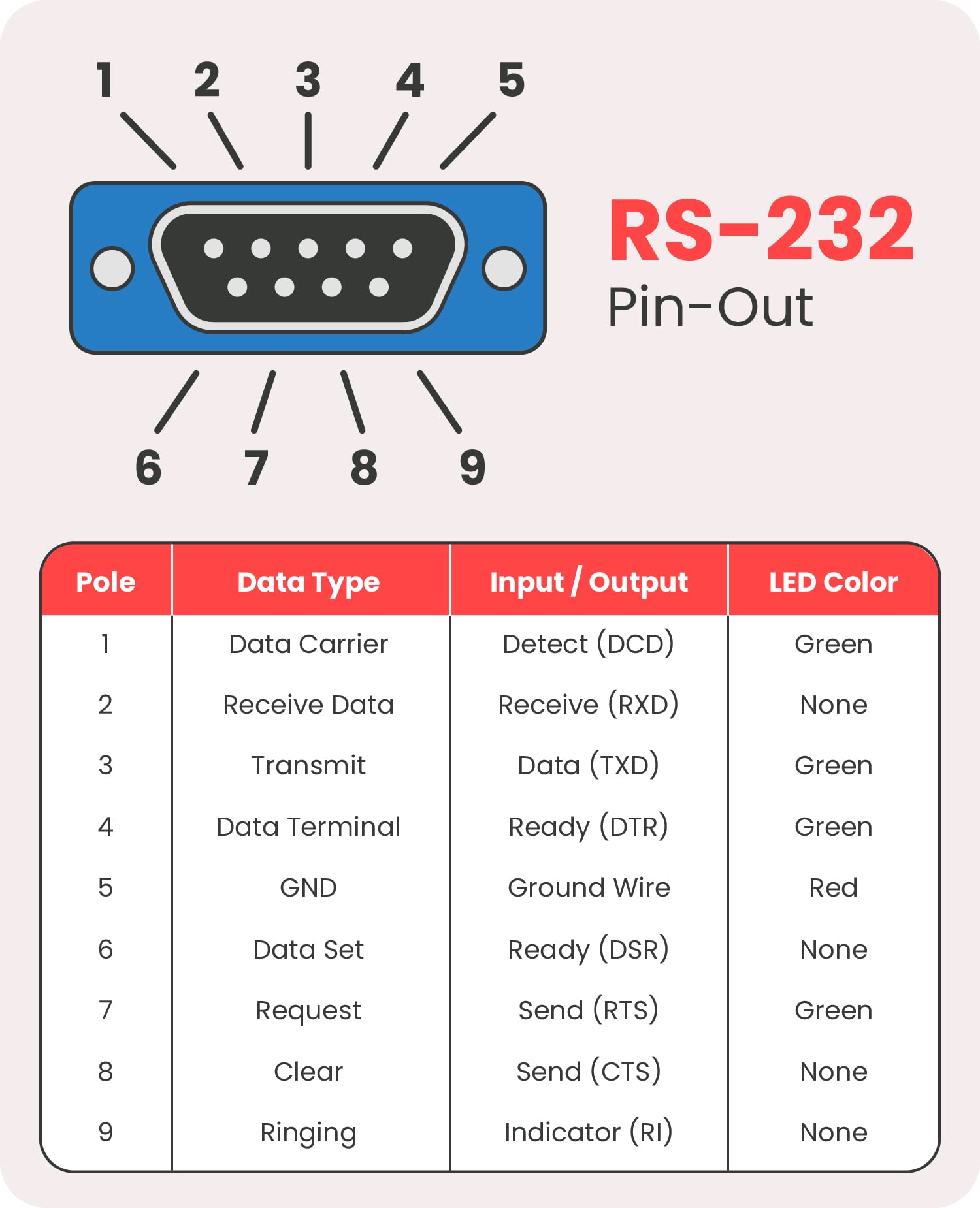 Gearmo USB to Serial RS-232 Adapter with LED Indicators, FTDI Chipset, Supports Windows 11/10/8.1/8/7, Mac OS X 10.6 and Above