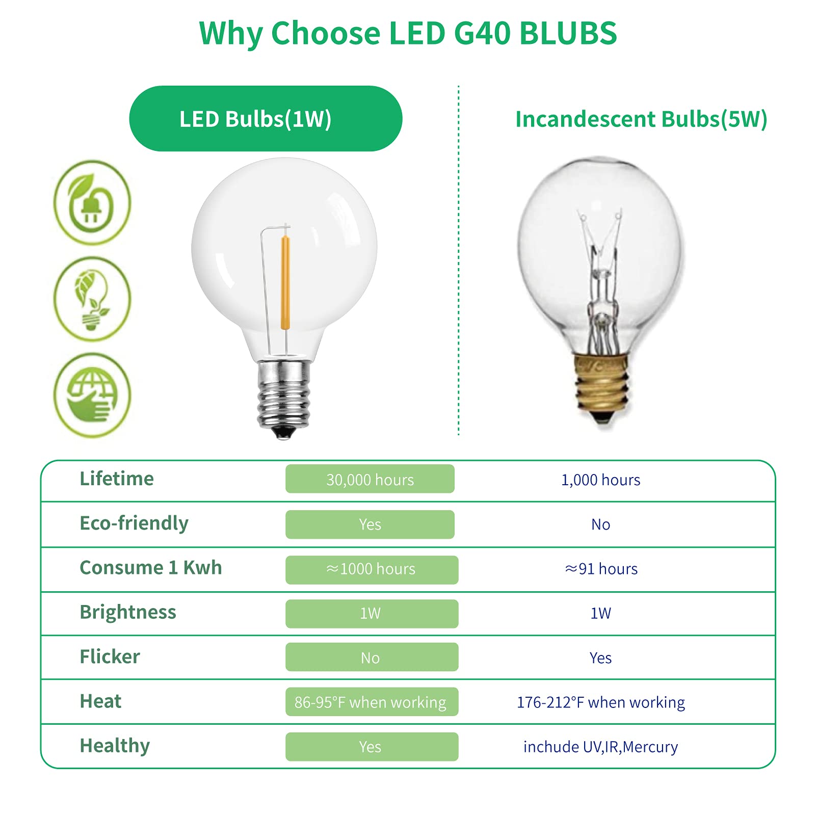 Meconard G40 1.57 Inch Led Replacement Light Bulbs, E12 Screw Base Shatterproof LED Small Globe Light Bulbs for Outdoor String Lights, 1Watt Equvalent to 5 Watt Incandescent Bulbs, Warm White, 25Pack