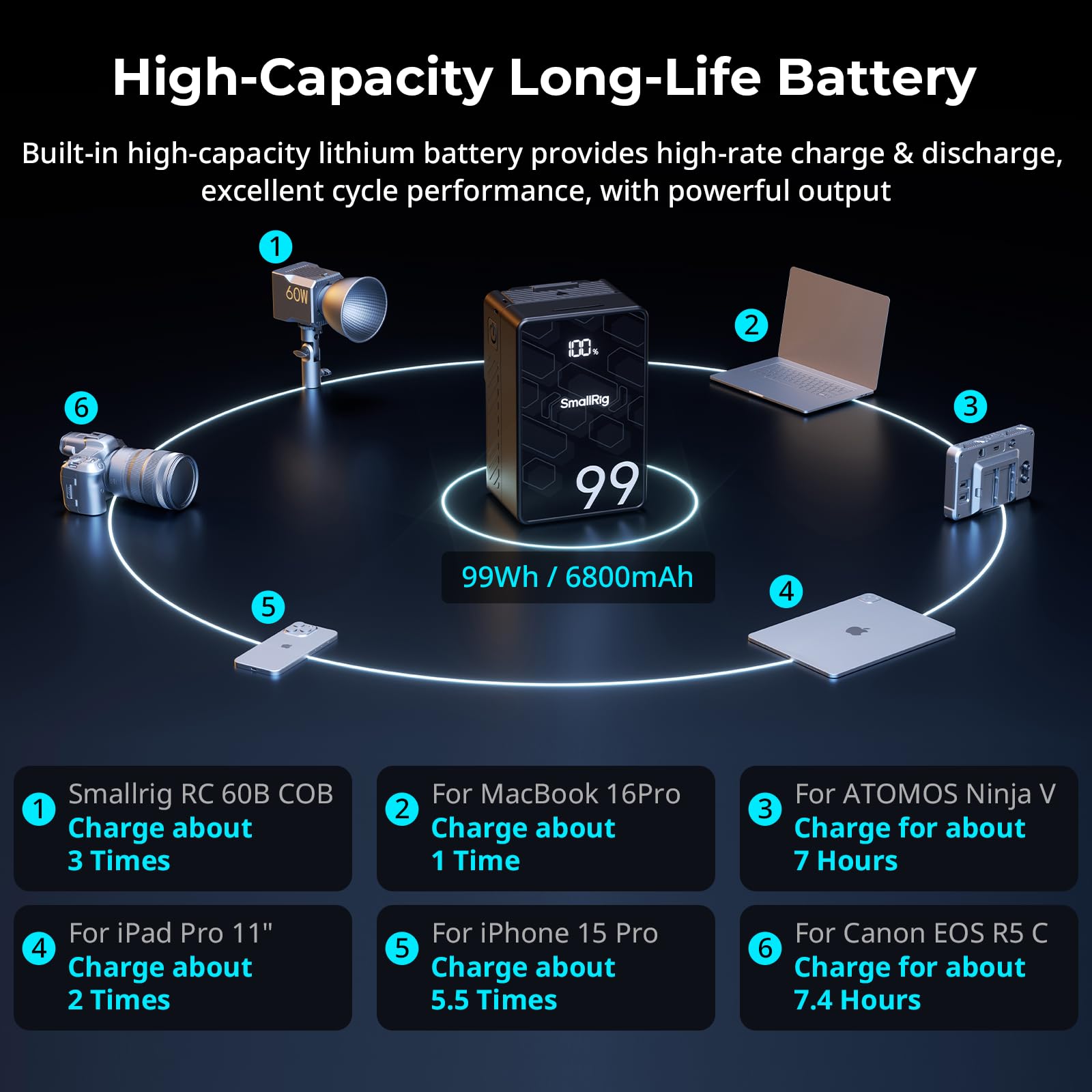 SMALLRIG V Mount Battery VB99 SE, 99Wh / 6800mAh V Mount Battery with 65W Output, 2.5H Full Charge, with USB-C, D-TAP, USB-A, Dual DC Ports, OLED Screen, for Camera, Camcorder, Monitor, Video Light