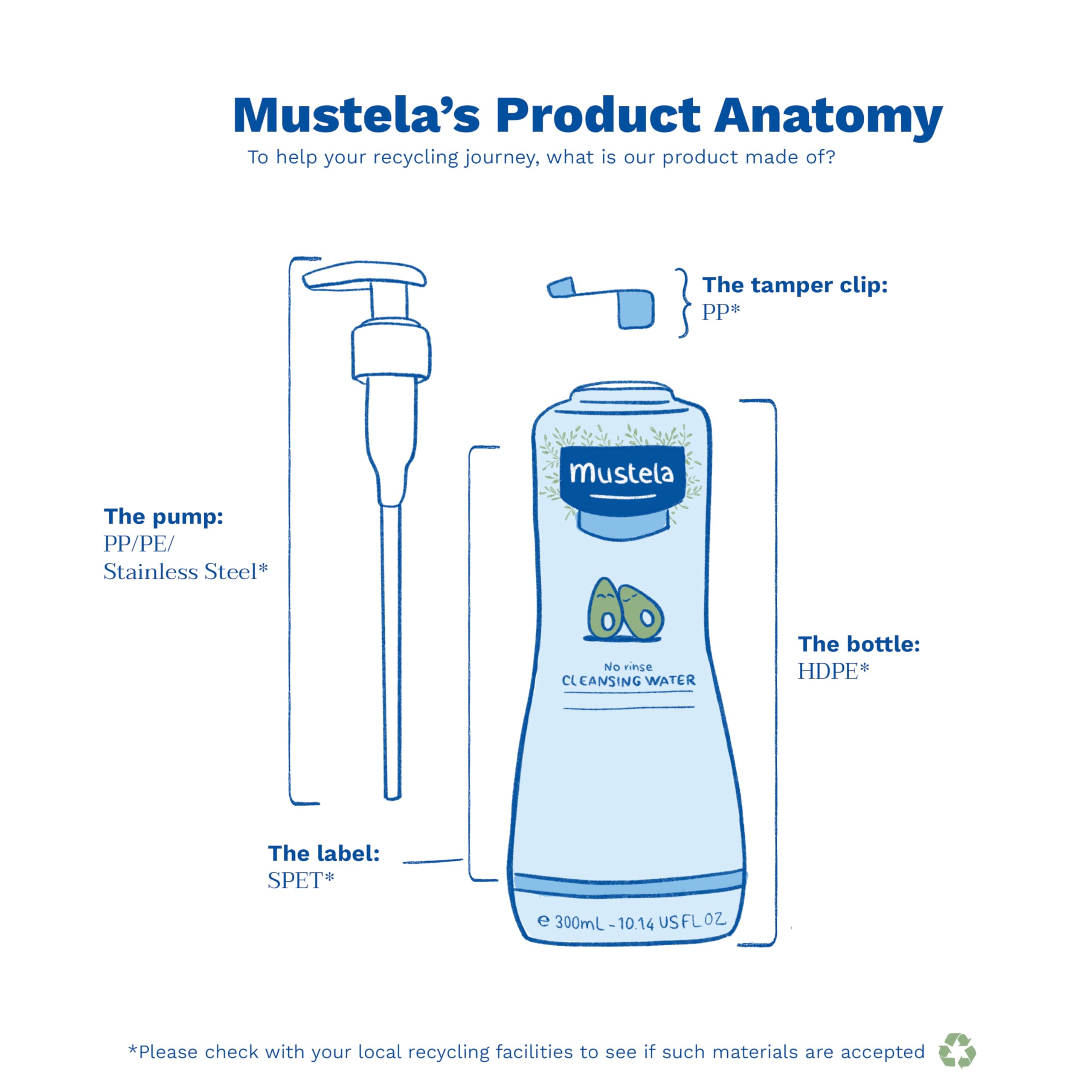 Mustela Baby Cleansing Water - No-Rinse Micellar Water - with Natural Avocado & Aloe Vera - for Baby's Face, Body & Diaper â€“ 10.14 fl. oz. (Pack of 1)