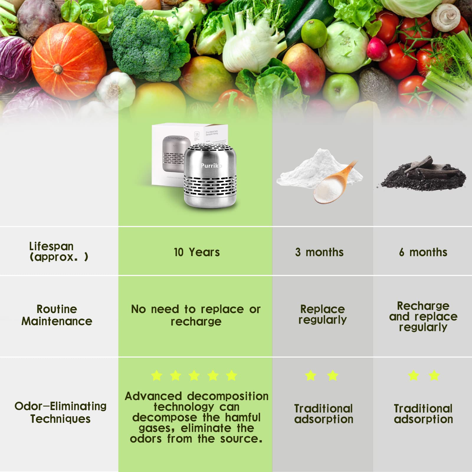 Purriko Refrigerator Deodorizer,Lasts for 10 Years,Refrigerator Odor Eliminator,Fridge Deodorizer,More Effective Than Baking Soda Bamboo Air Purifying Bags