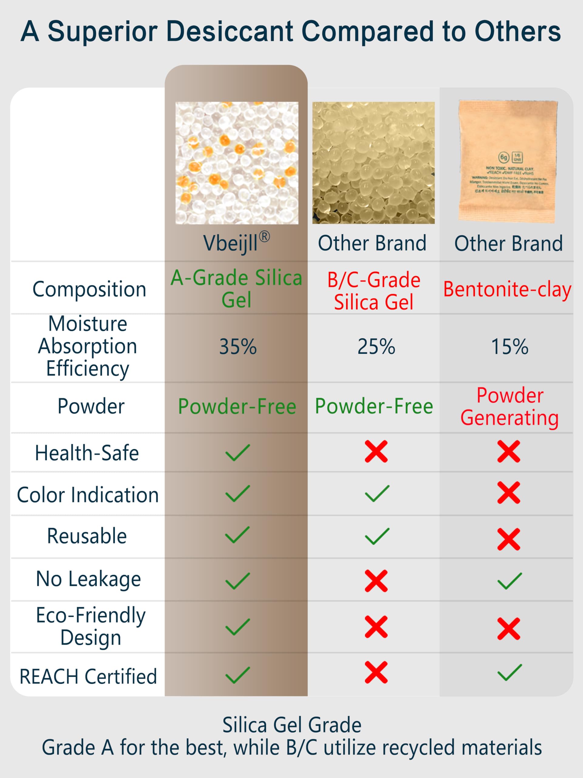 Vbeijll 5 Gram (50 Pack) Color-Indicating Silica Gel Packets, Premium Food Grade Desiccant - Rechargeable Moisture Absorbers for Food Storage, Electronics, 3D Filament & Safes